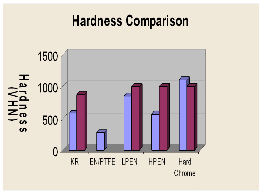 Superior Boron Nitride Electroless Nickel Plating AST