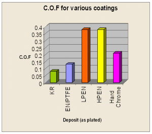 C.O.F. for various Boron Nitride coatings
