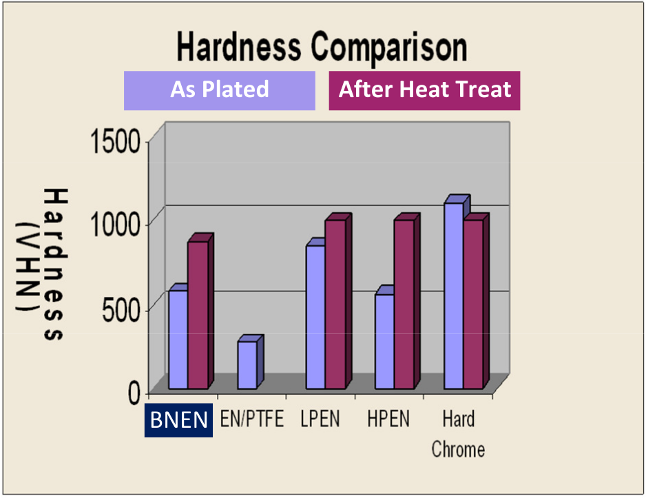 Boron Nitride Electroless Nickel Datasheet 1 Boron Nitride Electroless Nickel Hardness Comparison